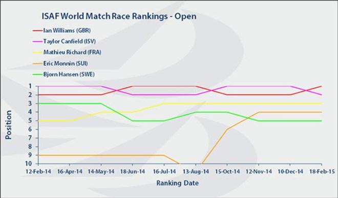 Open Match Ranking - ISAF World Match Race © ISAF 